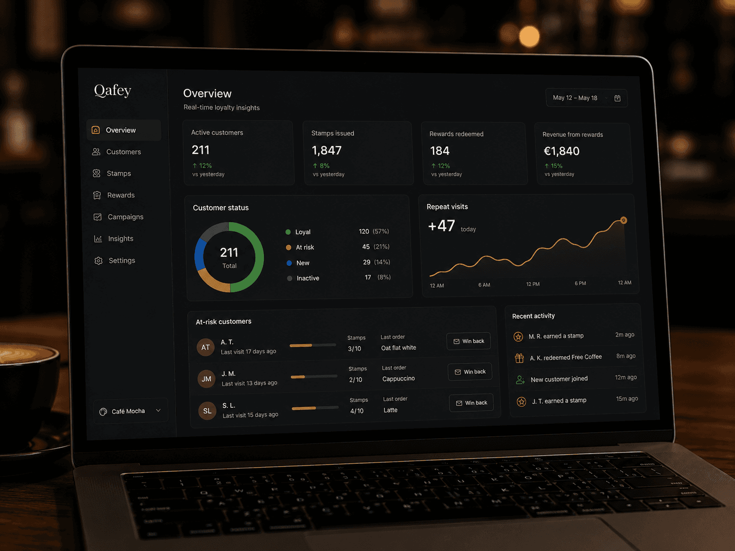 Live analytics overview on a laptop — active customers, stamps issued, rewards redeemed, and repeat-visit trends.